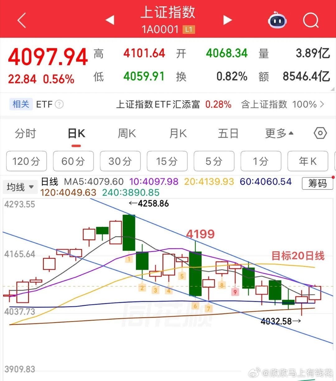 2026.6.3周三午评：一、盘面核心现状1. 盘面割裂极致：强指数、强科技，多