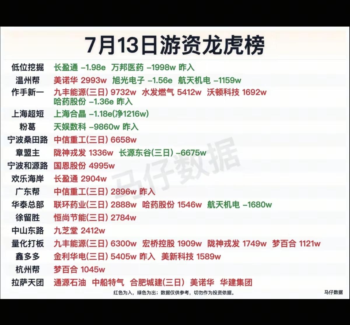 7.13周一  知名游资大佬：抢筹  龙虎榜！

章盟主     买入  陇神戎