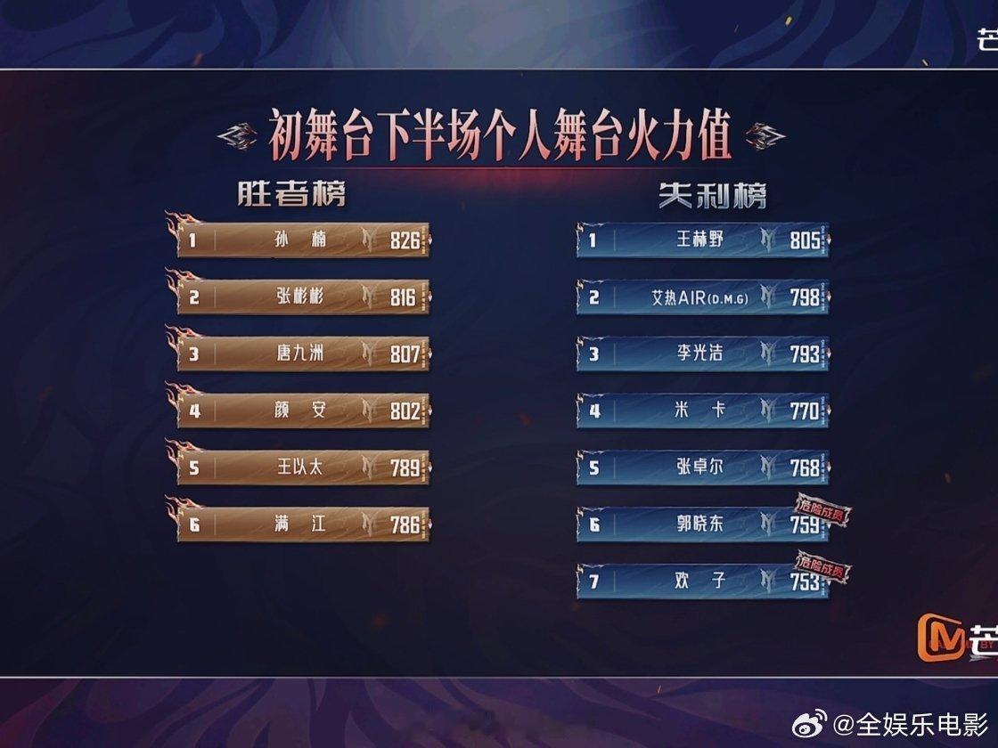 孙楠初舞台下半场第一孙楠披哥初舞台第二披荆斩棘排名第一名：孙楠 826第二名：张