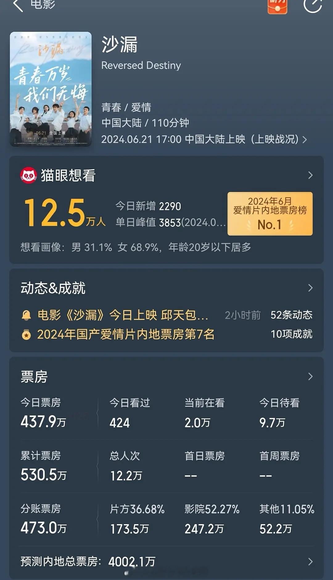 邱天和包上恩的沙漏扑到查无此电影。。。感觉这电影还是走了蛮多红毯的。。。但大众的