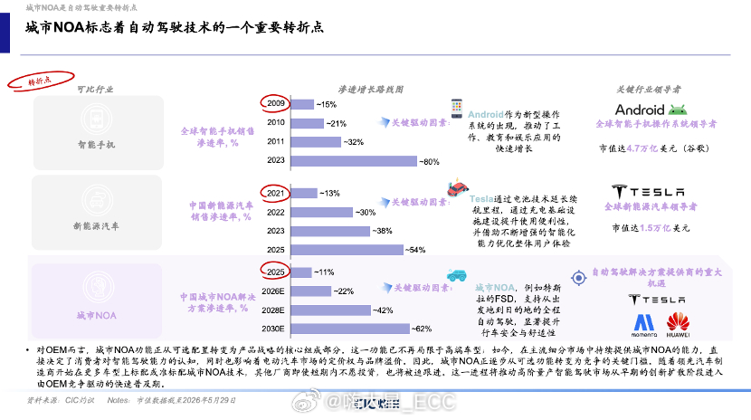 2025年3月-2026年2月，中国第三方城市NOA供应商市场里，Momenta