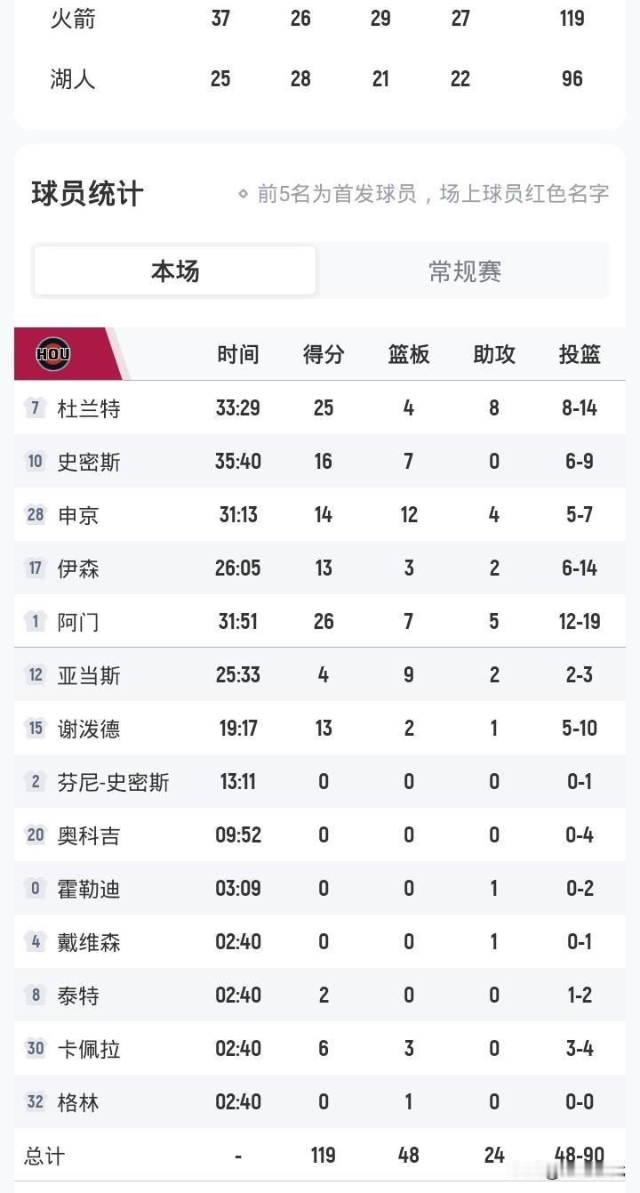杜兰特25+8
火箭胜湖人