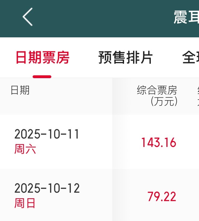 明天周日，国庆假期觉得人太多不想出去的人群一定会选择在明天去看电影，抓住这个机会