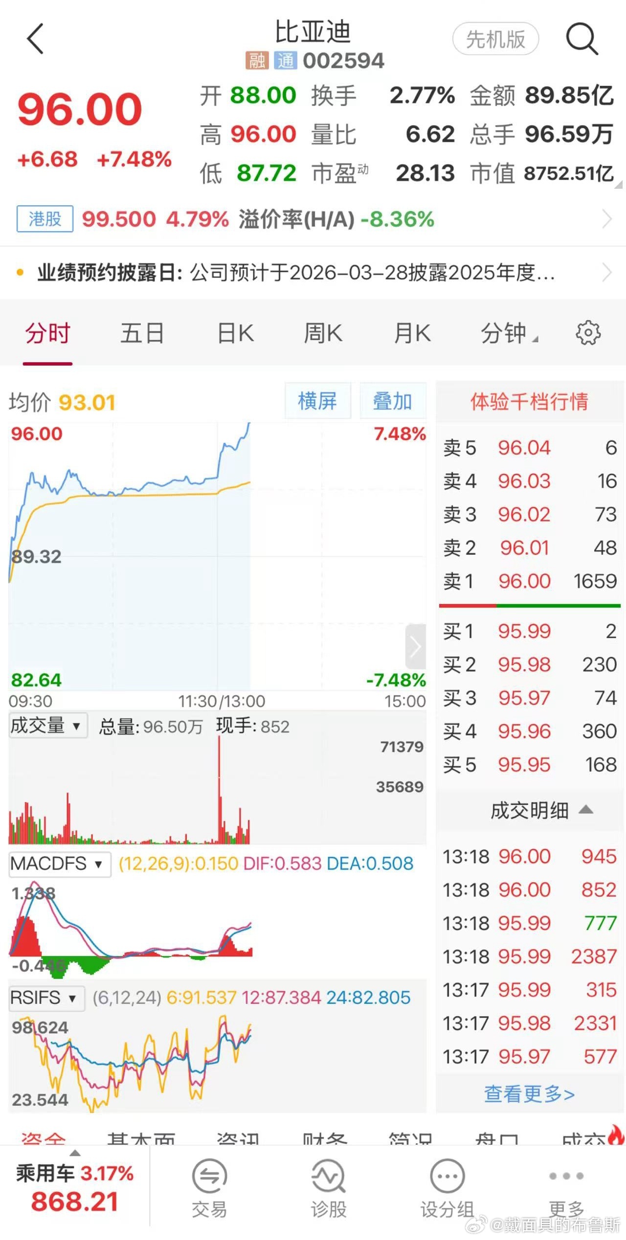 比亚迪股票大涨7% 比亚迪要在3月5日开颠覆性技术发布会的消息一出，A 股直接涨