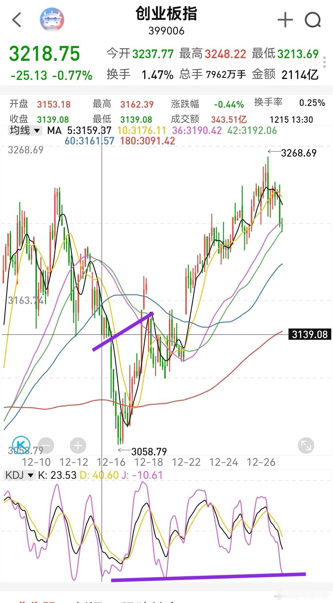 创业板半小时kdj到了低位。但日线kdj在高位，上证在拉扯。15号时，创业板半小