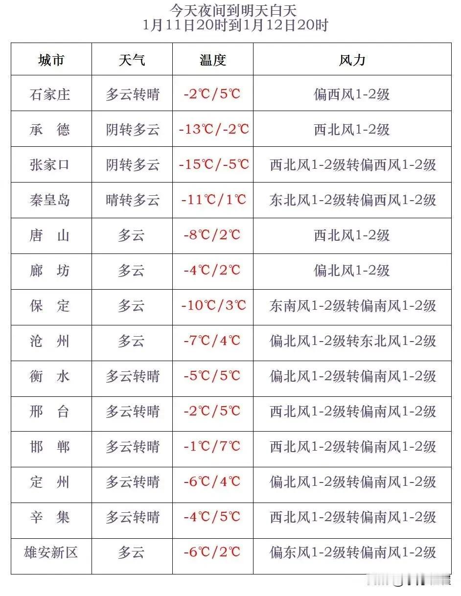 河北省气象台2025年1月11日17时发布天气预报：
      今天傍晚到夜间