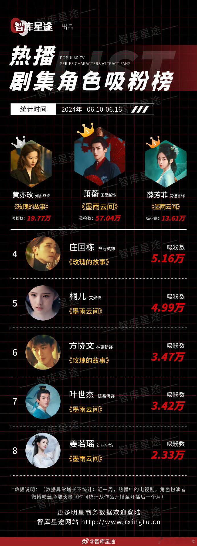 #萧蘅登顶角色吸粉榜#恭喜萧蘅位居角色吸粉榜首位！剑眉星目、俊朗心机，一眼万年！
