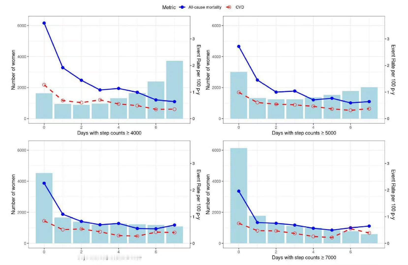 打麻将微信步数一万多¹ 春节最多一天走了18000多步，累计约12公里。² 而且