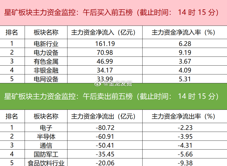 【主力资金监控：电新行业净流入超161亿】今日主力资金流向呈现明显分化。净流入板