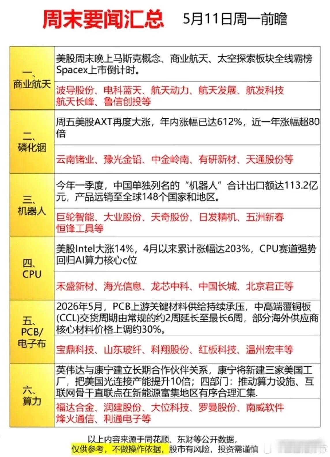 周末六大热点赛道集体发酵，24只核心受益龙头全解析！周末美股市场异动叠加国内产业