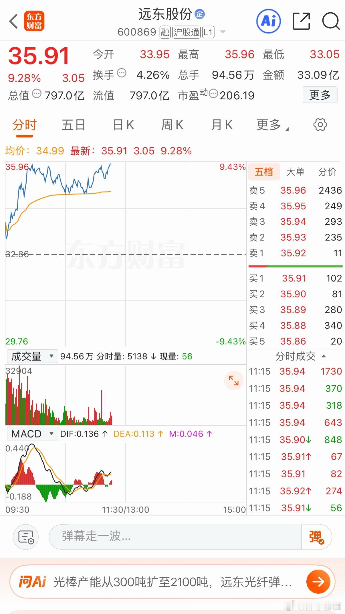 远东有望冲涨停还有在车上的兄弟吗178 