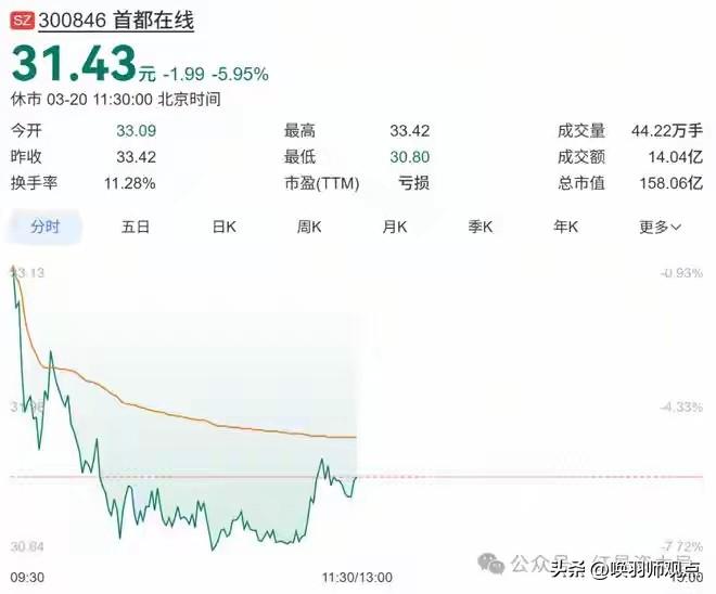 四年亏10亿，高管薪酬反涨16%！首都在线“越亏越涨”引众怒

3月19日，首都