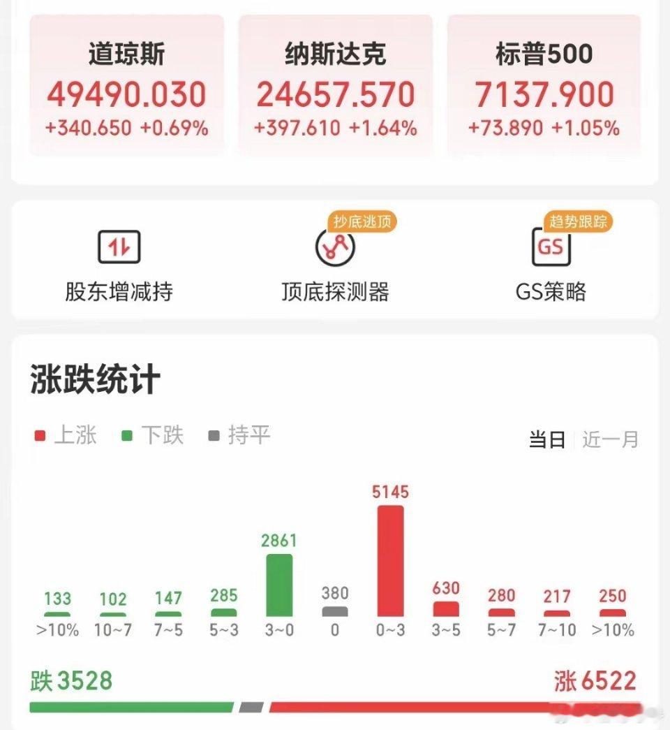 全球市场接着奏乐接着舞，美股三大指数全线收涨，纳指领涨、科技股成核心驱动力 。道