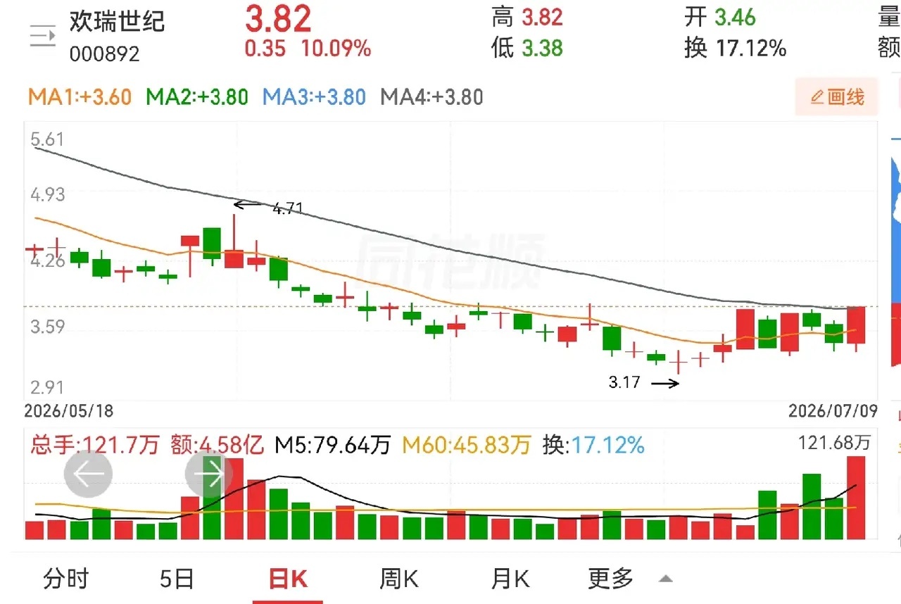 欢瑞世纪，这半年来跌得真是惨烈，2月11日三连板9.87元以后，一路狂奔，一泻千