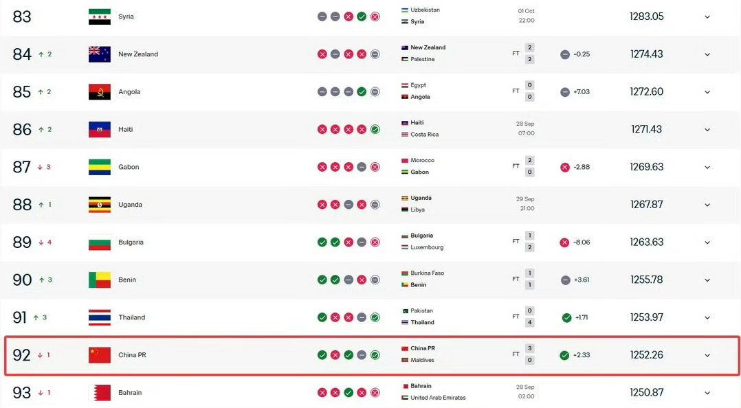 国足实时排名跌至第92名 0-3不敌新西兰！赛前90名对87名，国足FIFA实时