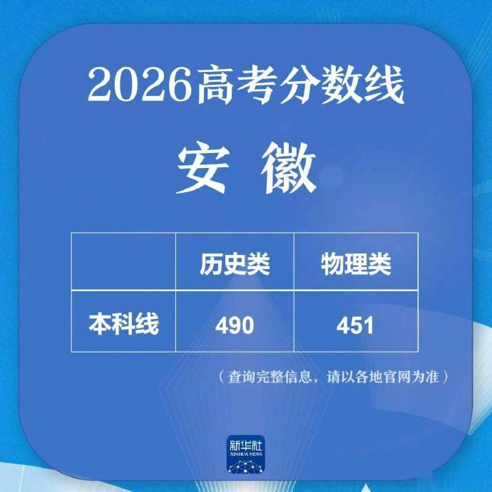 安徽分数线文科都快要破500分了，看其他省分数线都在降，安徽的文科分数线对比去年