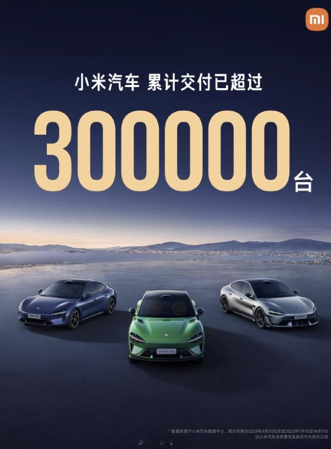 小米汽车已交付超30万台这个战绩我只能说厉害，太厉害了，当年喷小米造车的人在哪？