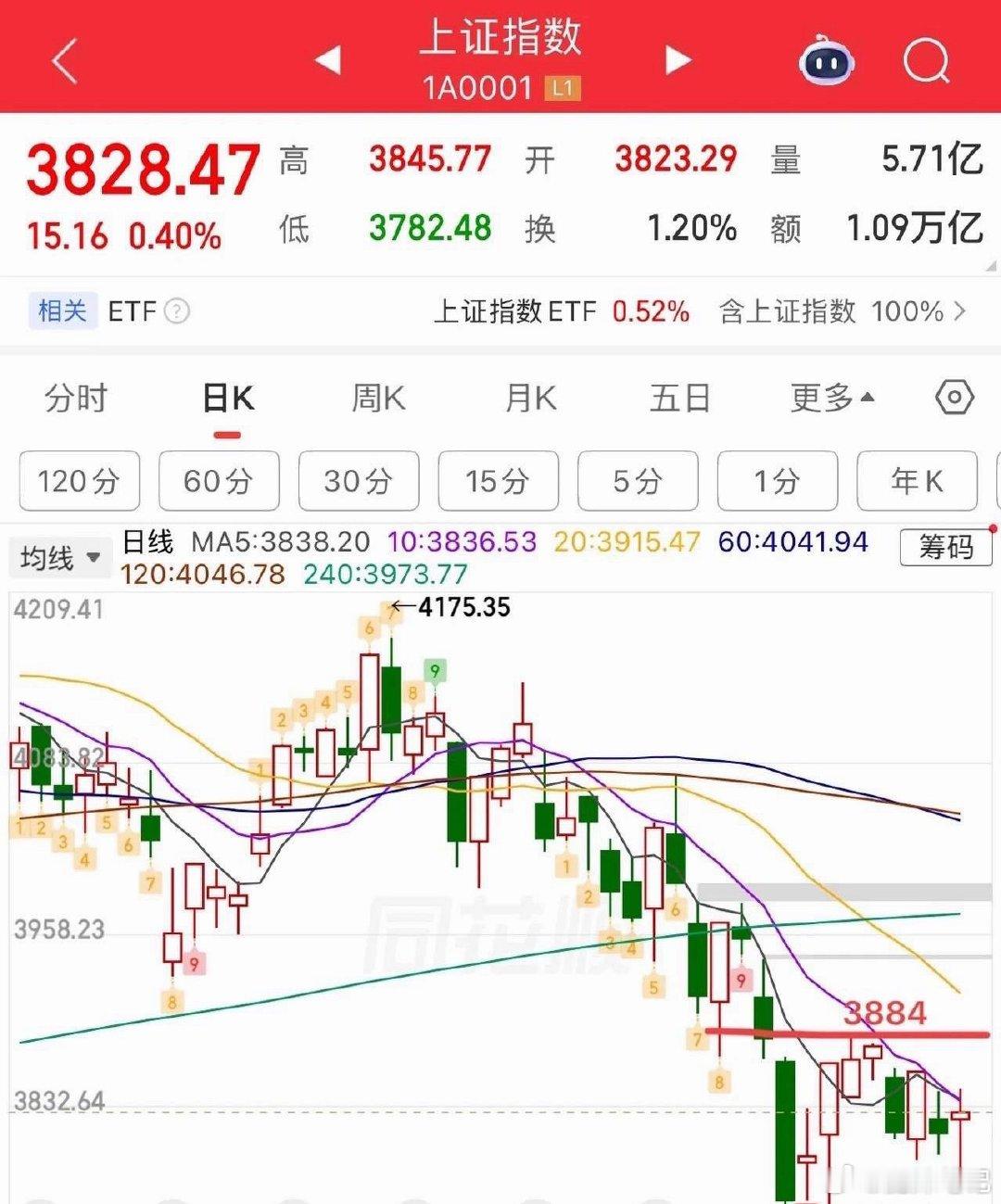 探底回升，震荡格局延续，明天迎来关键变盘节点。 今日大盘走出探底回升行情，走势基
