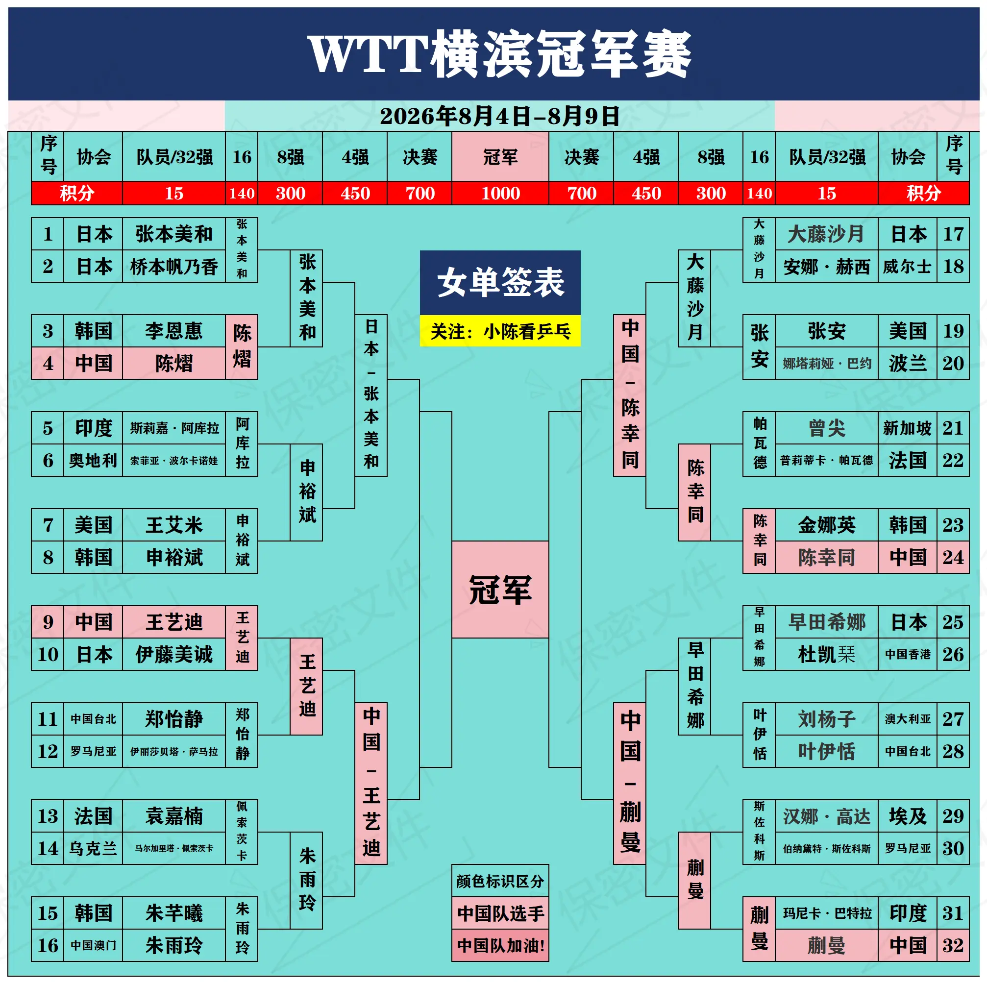 WTT横滨冠军赛男女单打4强出炉。WTT横滨冠军赛男女单打4强出炉，女...