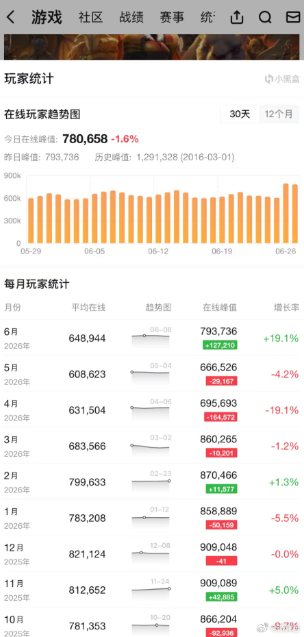 一个暗黑嘉年华直接把刀塔２的最高同时在线又拉到了79万，前几个月的最高同时在线都