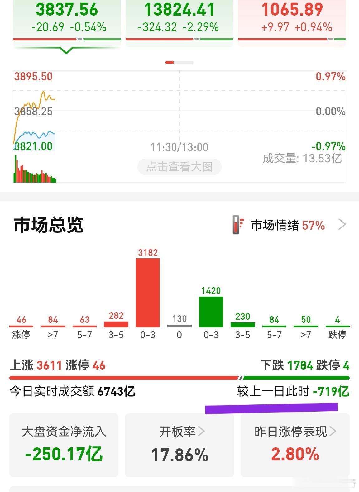 个股涨多跌少，但这个量还是不充分啊！量不够说明资金切换意图还是不强劲，还在犹豫。