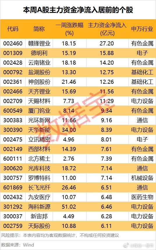 A股 本周，主力资金净流入居前股名单 