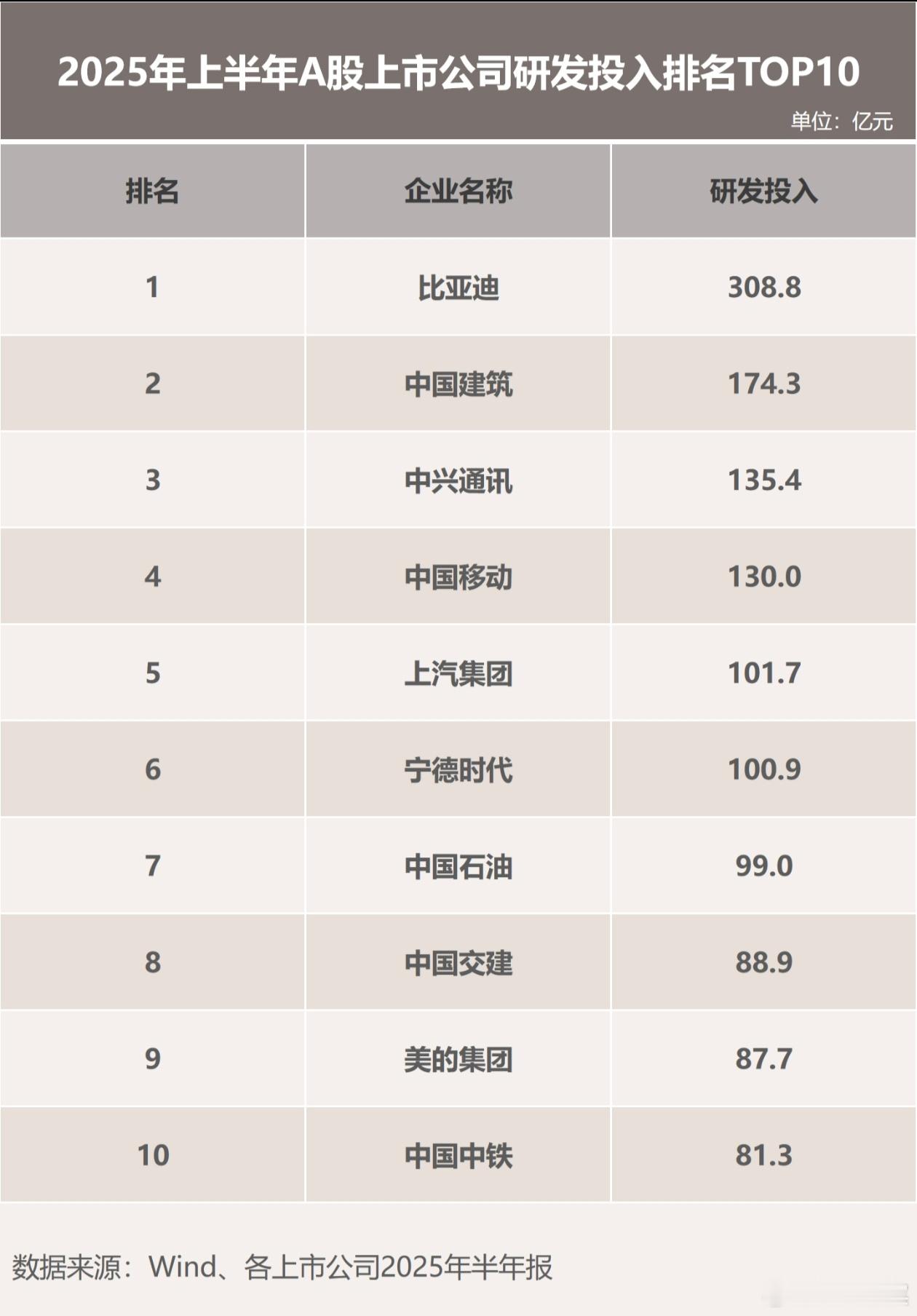 比亚迪2025半年报：营收利润双高，研发投入领跑 巨额研发投入迎来技术爆发比亚迪