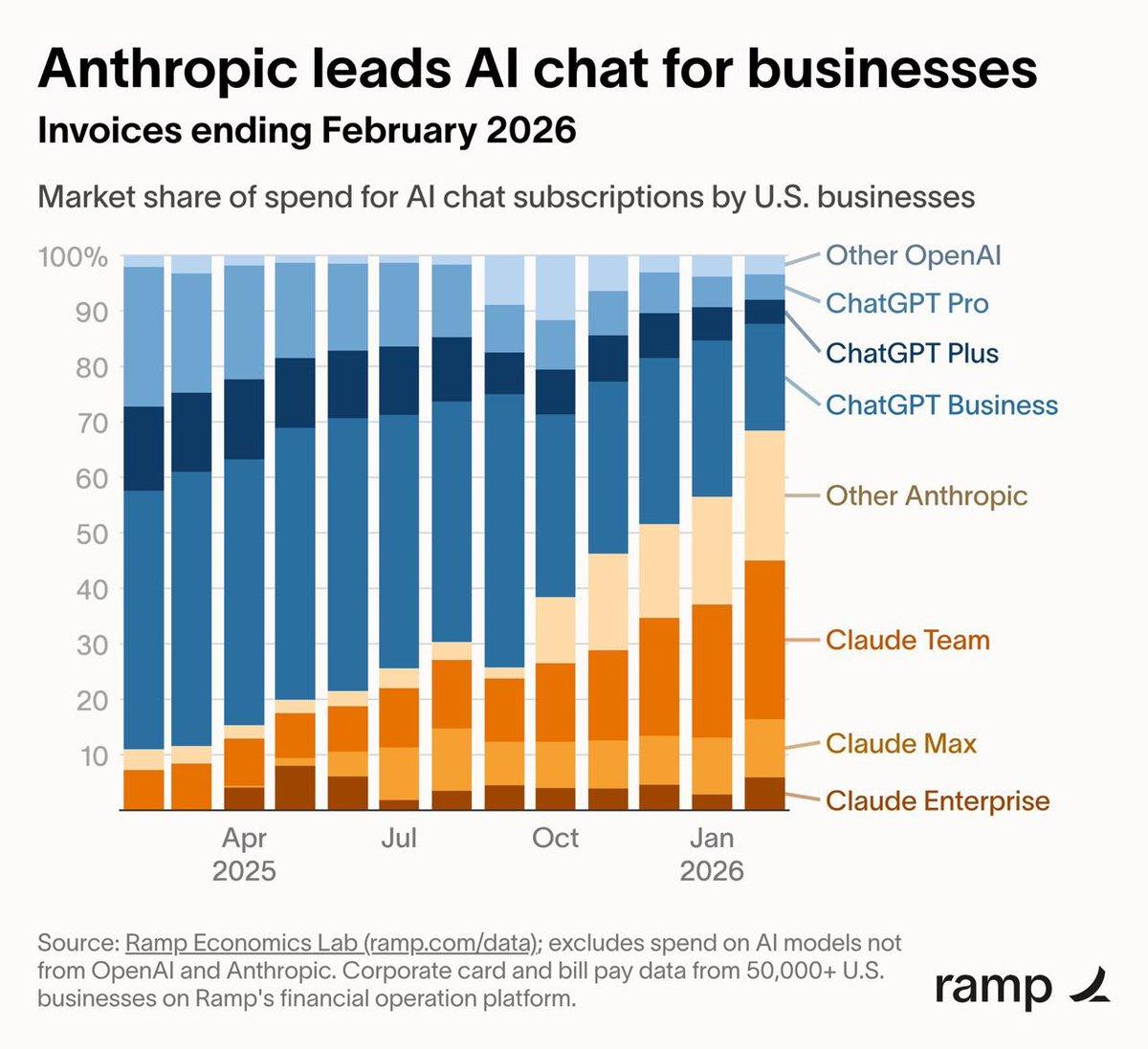 【Anthropic逆袭夺取70%企业级AI市场份额】
1、Ramp支付数据证实