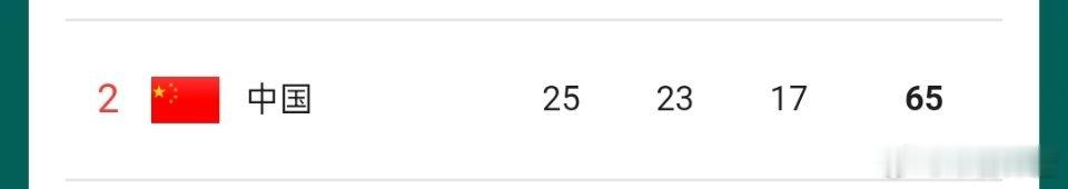 #印度扬言巴黎奥运要碾压中国#翻得我手指头疼，终于翻到了印度排名！奖牌上我们碾压