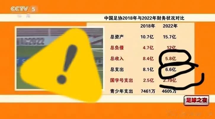 遥遥领先！中国足协公布2022年财报！国字号球队支出2.79亿，为亚洲足坛最高[