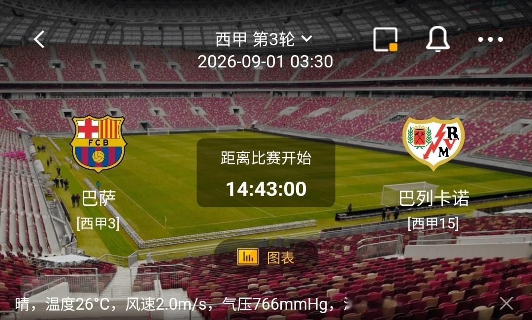 巴萨 vs 巴列卡诺📍赛事：西甲第3轮⏰开赛：03:30【巴萨】主场求胜欲望强