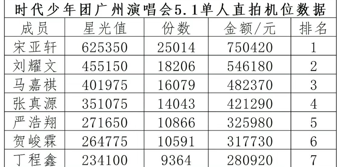 丁程鑫为啥是倒数第一啊 