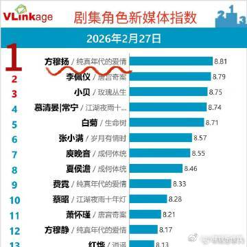 陈飞宇方穆扬角色热度值破1000万 陈飞宇饰演的方穆扬热度飙升破千万，太牛啦！他