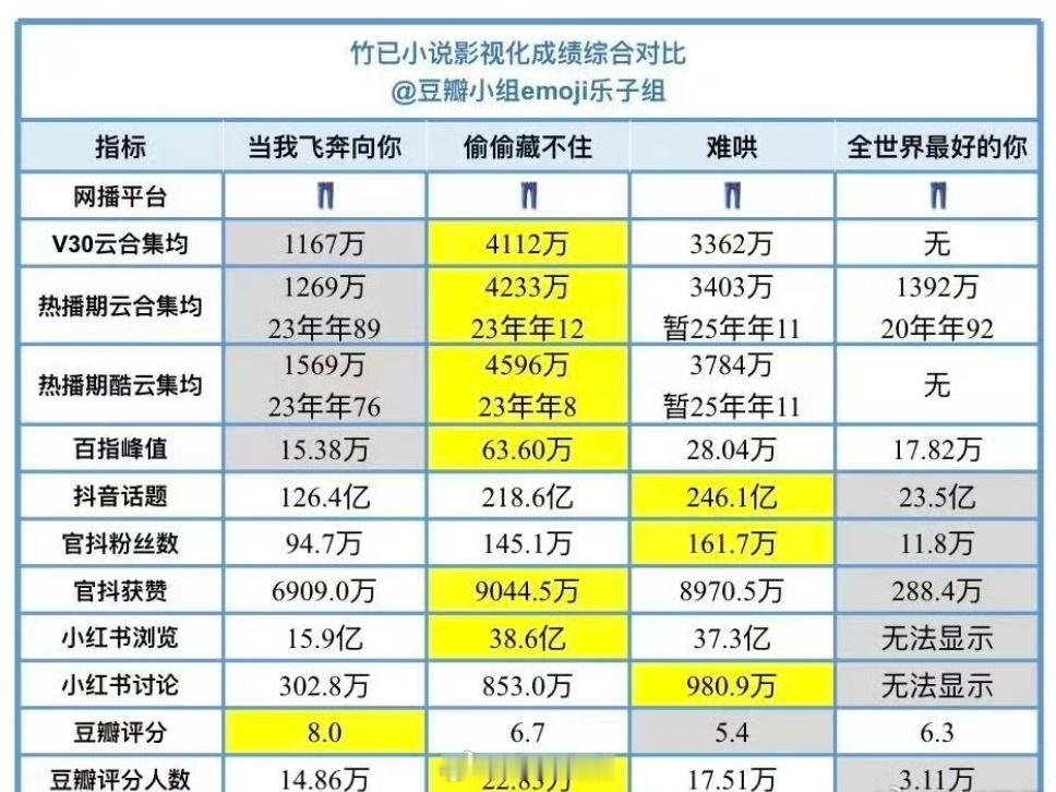 竹已小说影视化成绩综合对比：当我飞奔向你、偷偷藏不住、难哄、全世界最好的你 