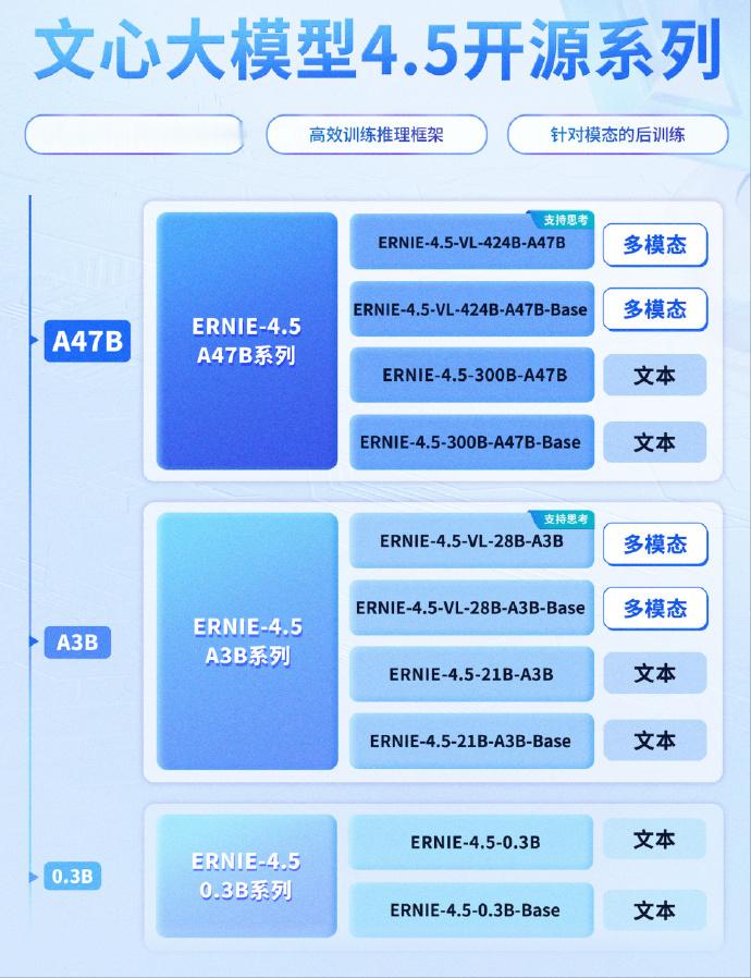 百度今日发布文心大模型4.5系列，包括10款模型，涵盖不同参数和激活方式。这些模