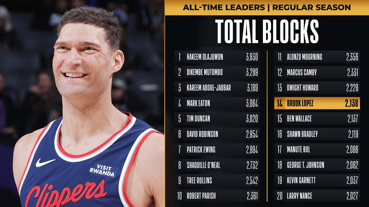 五哈6阵容官宣大洛佩斯在盖帽总数上超越本-华莱士升至NBA历史盖帽榜第14位。同