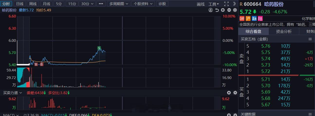 哈药股份 sh600664[股票] 我T的威力那么大么？你接着拉，开始你的表演~