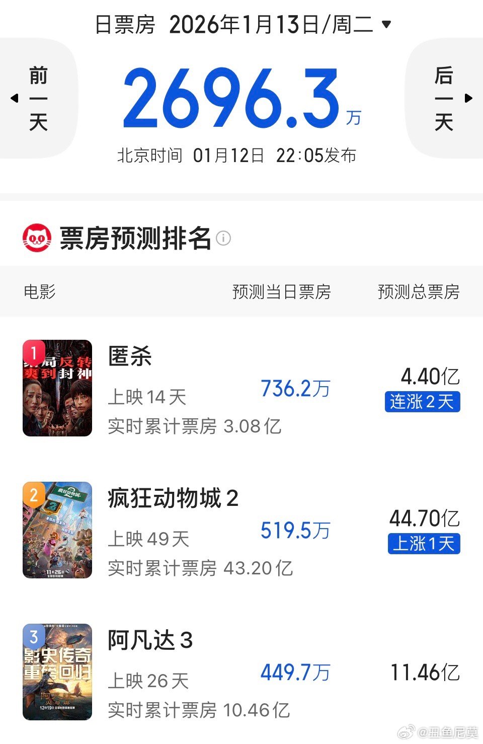 昨天，《匿杀》超了《阿凡达3》，今天，《匿杀》超了《疯狂动物城2》。《匿杀》预测