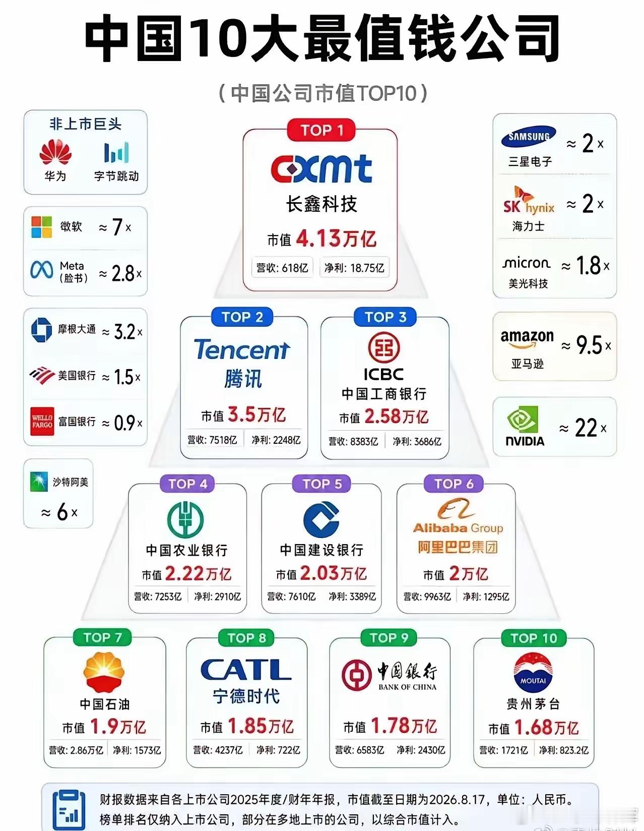 这张市值排行榜挺有意思，长鑫科技居然登顶了，看来国产存储芯片是真的崛起了，这可是