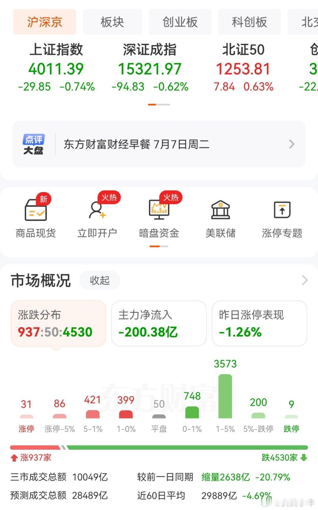 缩量2600亿，阴跌！