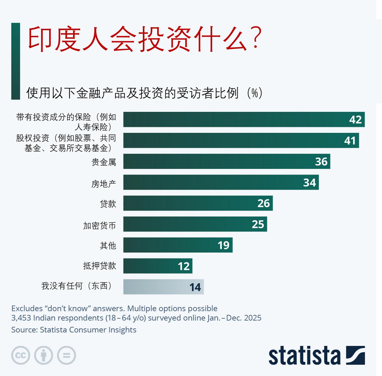 印度人爱投什么？保险、股票稳居前二，黄金靠文化出圈

根据2025年Statis