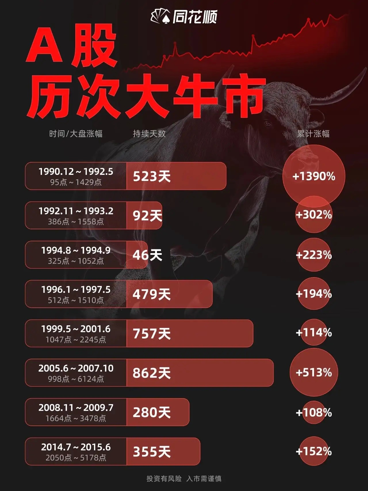 A股：“真”科技创历史新高，半导体掀起涨停潮，主力资金净流入154亿！沪指410