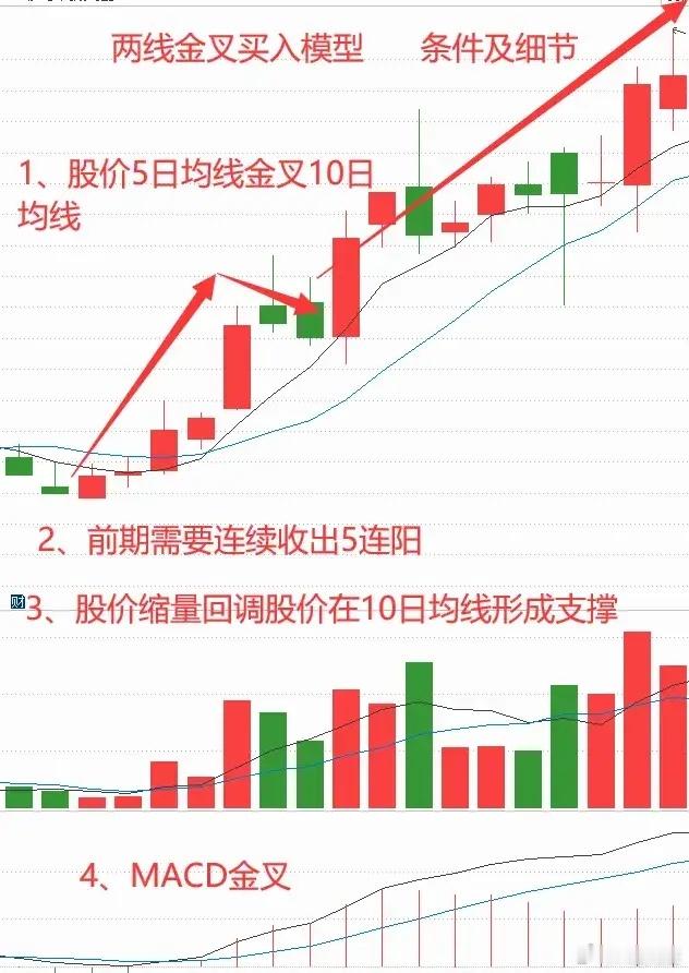 炒股一旦开窍，人生直接开挂！十年打磨「两线金叉模型」散户稳定翻倍战法炒股多年我终