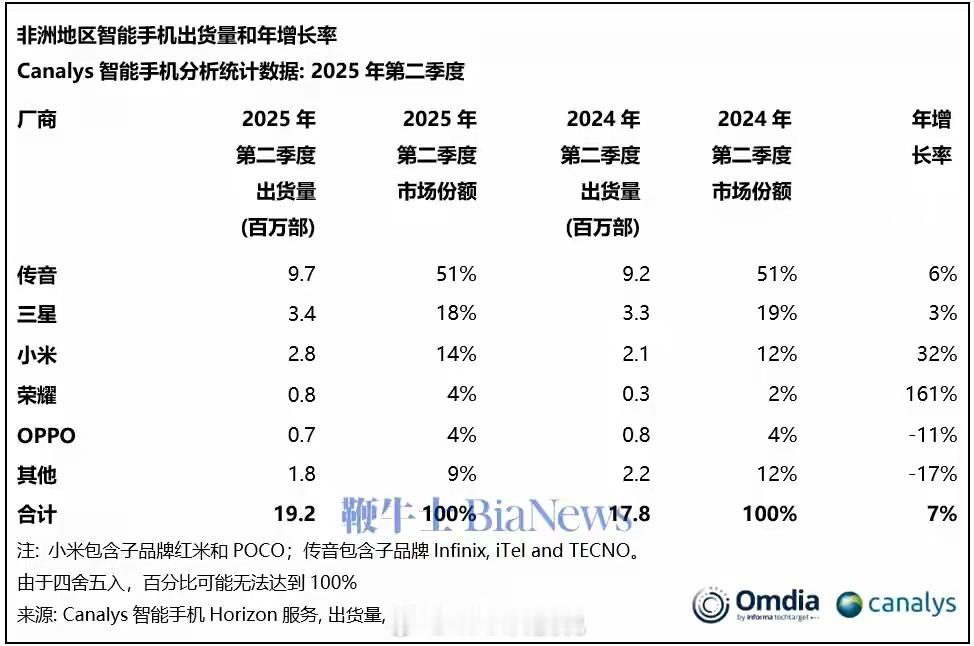 第二季度非洲手机销量，非洲之王传音名不虚传啊，份额依然超50%，小米也大涨逼近三