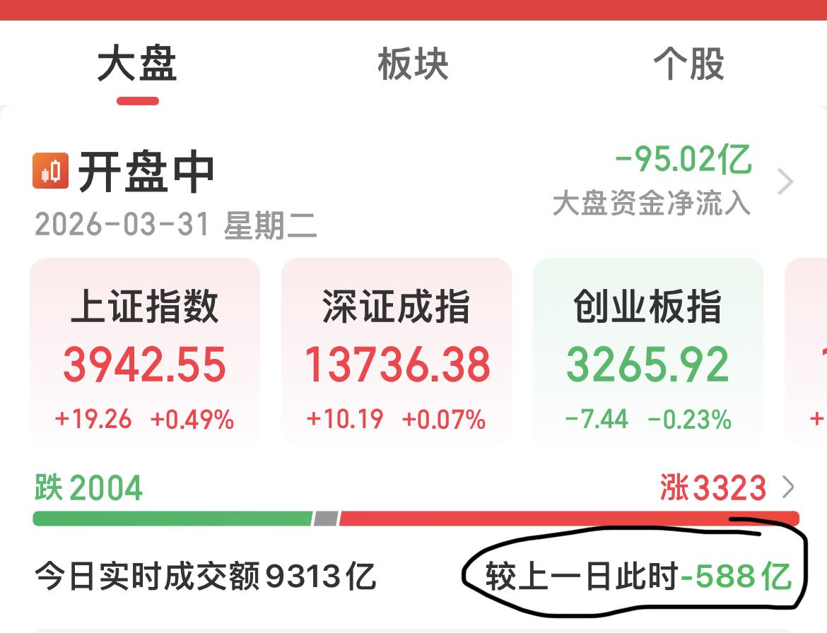 目前全市场超3300家个股上涨。轨交设备、贵金属、商业航天板块领涨。

缩量上涨