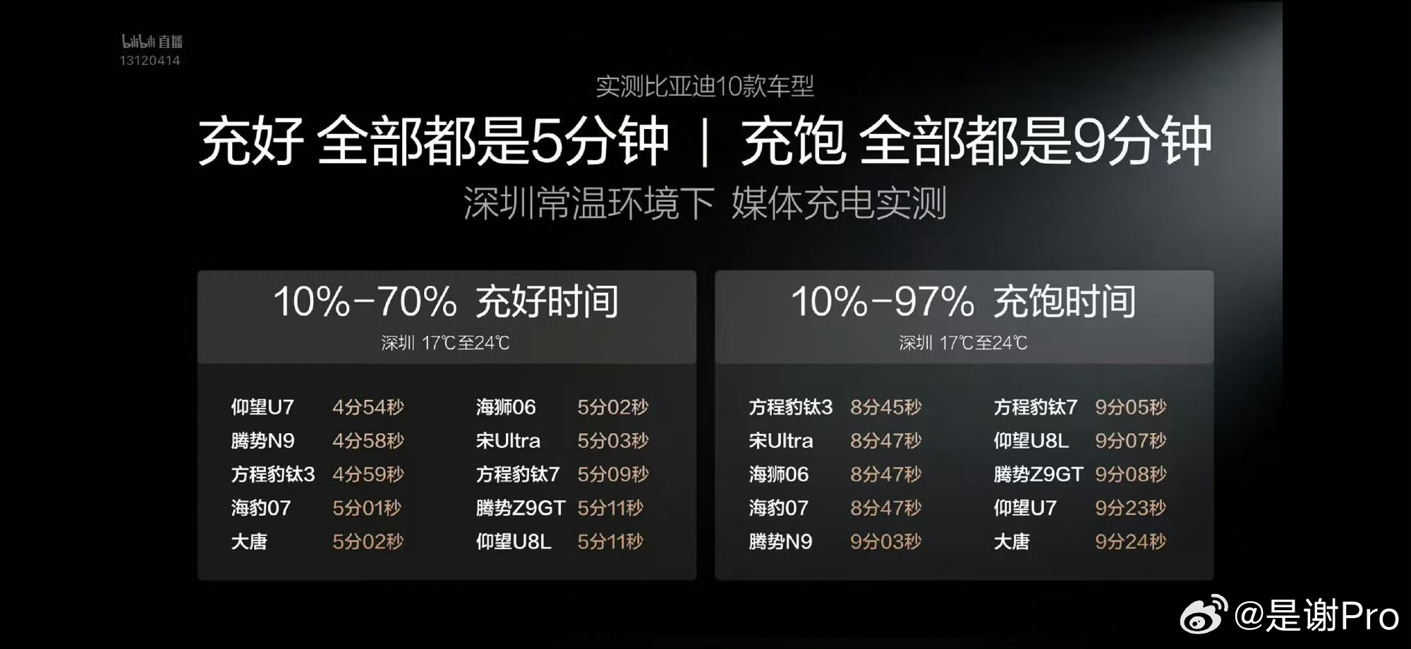 比亚迪第二代刀片电池10~70%，仅需5分钟，10~97%，仅需9分钟，极寒情况