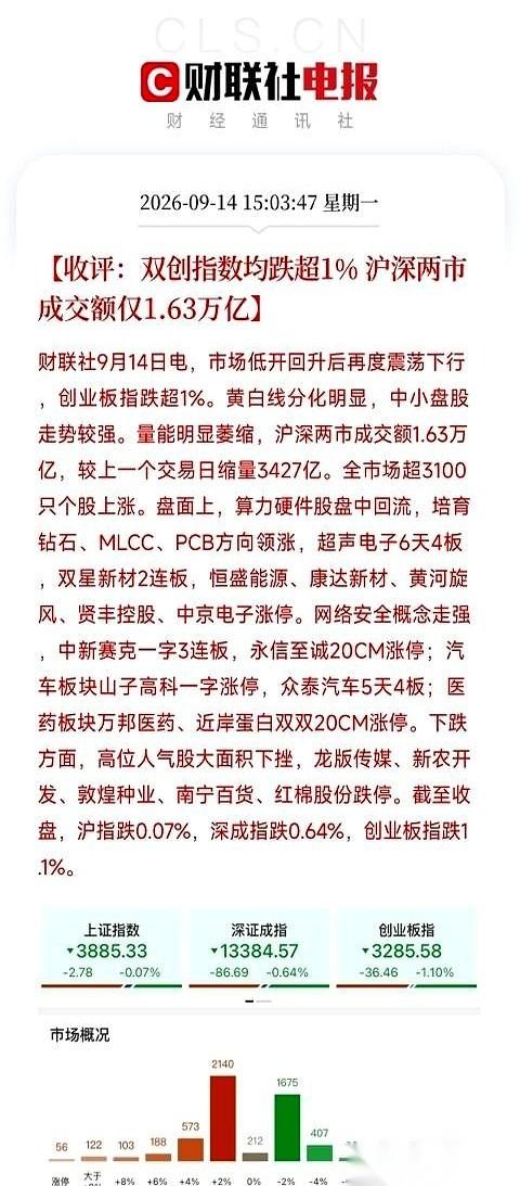 盯着今天下午刚出炉的A股收盘数据，满屏幕的数字还在跳动。大盘指数仅仅跌了一丝血皮