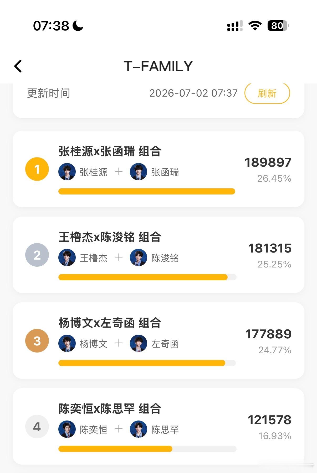 桂瑞第一 桂瑞值得第1️⃣，就要第1️⃣，现在投🎫差距在缩小，大家不要放松警惕