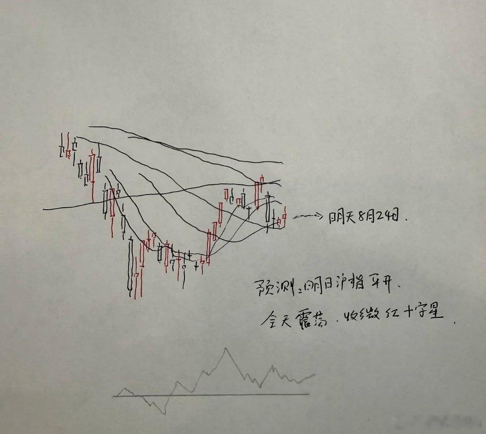 明日A股将何去何从？上涨还是回调？谈谈我的倾向性预判想要精准预判次日大盘的运行方