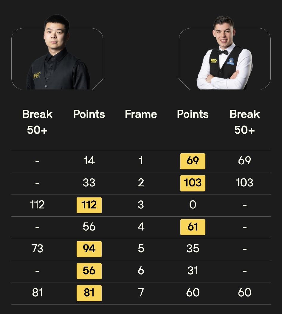 庞俊旭、张家玮晋级16强！
斯诺克北爱尔兰公开赛32进16轮次，庞俊旭4-3击败